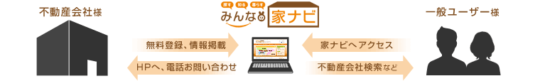 不動産会社様と一般ユーザーを結びつける家ナビ